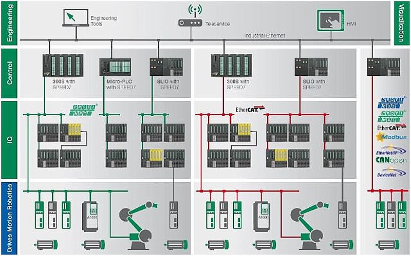 VIPA plc Vipa automation technology